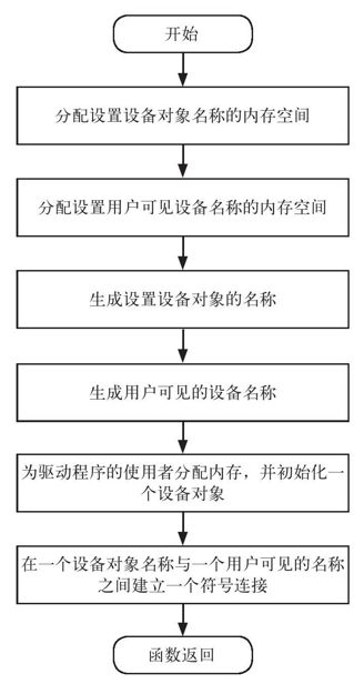 5.1.2　DriverEntry函数的具体实现 - 图6