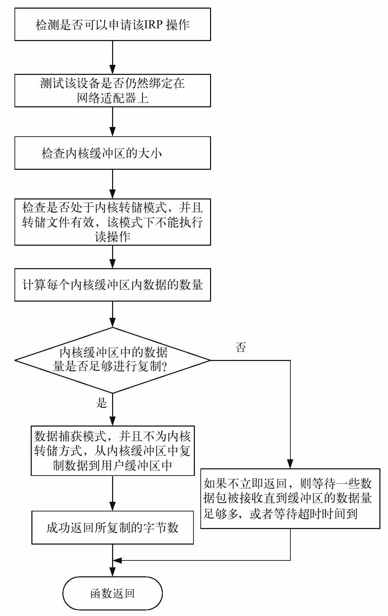 10.2.3　内核空间部分的实现 - 图6