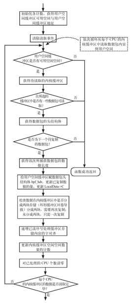 10.2.3　内核空间部分的实现 - 图7
