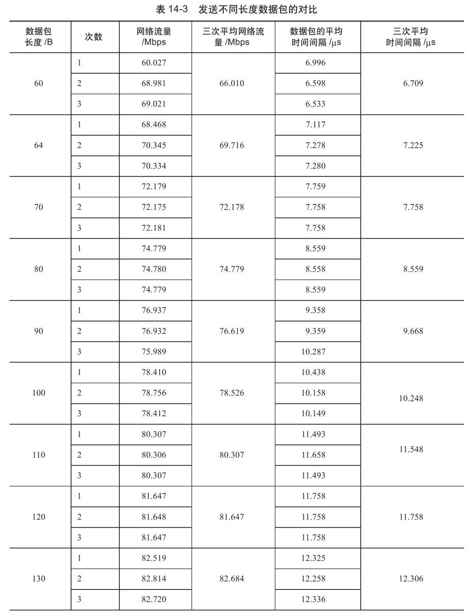 14.2.2　发送不同数据包长度的比较 - 图1