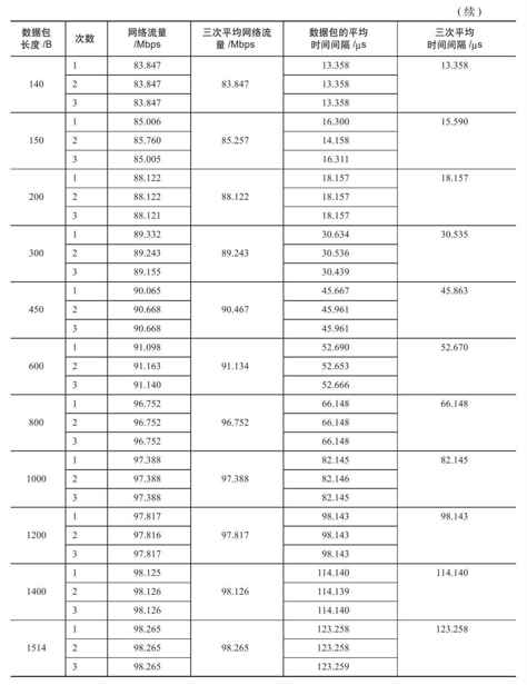 14.2.2　发送不同数据包长度的比较 - 图2