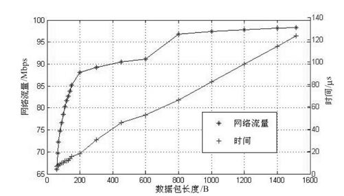 14.2.2　发送不同数据包长度的比较 - 图3