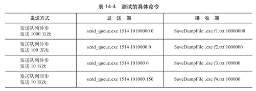 14.2.3　不同接收方式的比较 - 图2