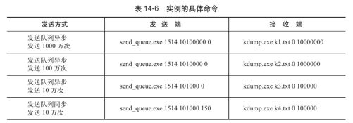 14.2.3　不同接收方式的比较 - 图4