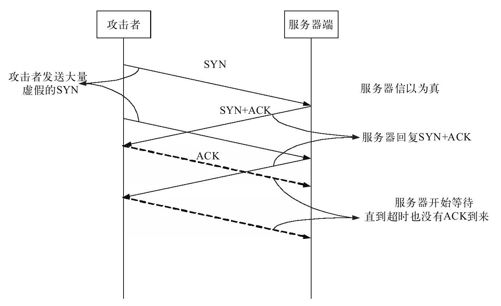 C.1　SYN洪泛攻击原理 - 图1