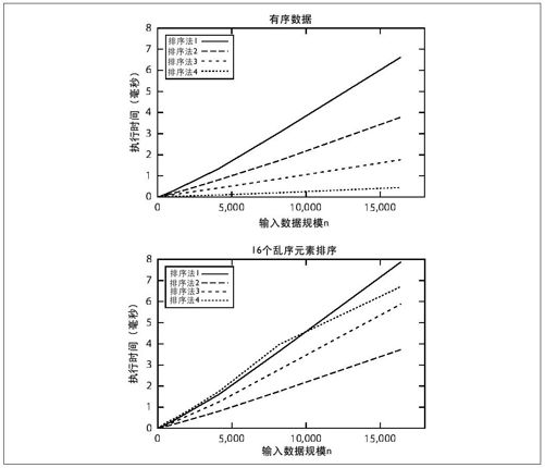 最好最坏和平均情况下的性能分析 - 图1