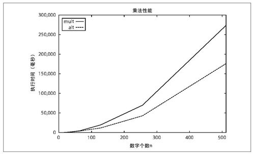 讨论5a：二次方的算法性能 - 图2
