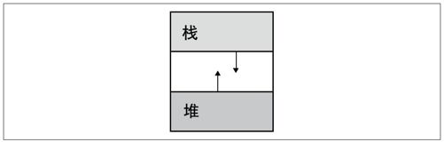 手动内存分配 - 图3