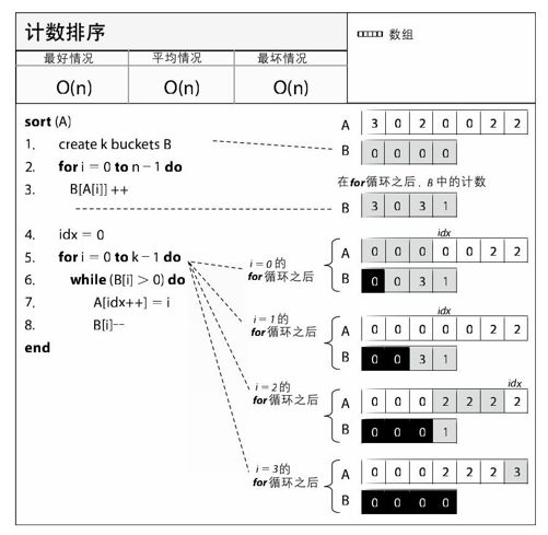 计数排序 - 图1