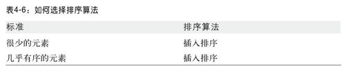 选择排序算法的标准 - 图1
