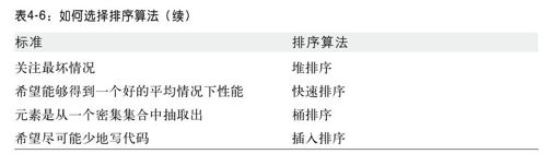选择排序算法的标准 - 图2