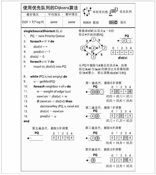 单源最短路径 - 图1