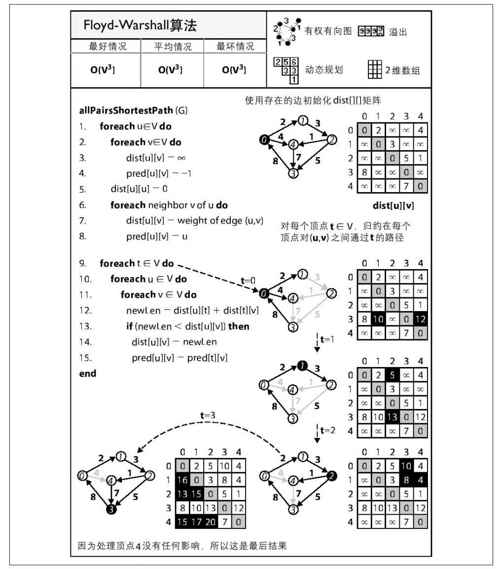 所有点对最短路径 - 图1