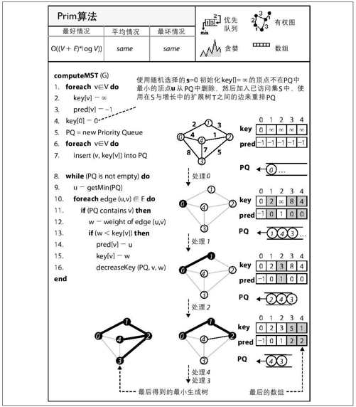 最小生成树算法 - 图1