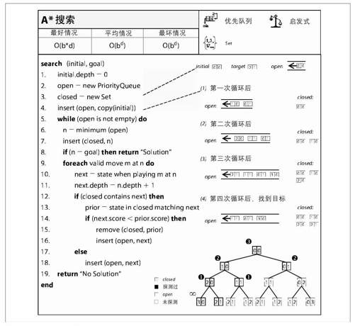 A*搜索 - 图1