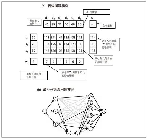 转运问题 - 图1