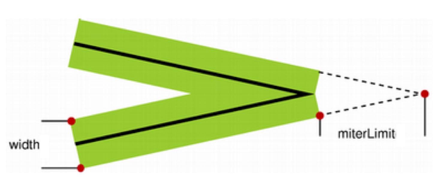 miterLimit
