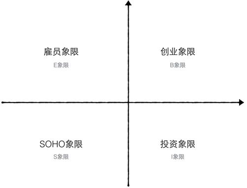 程序员职业的四大象限 - 图1