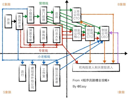 职业路线图 - 图1