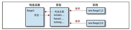 第9章　JavaScript类和模块 - 图1