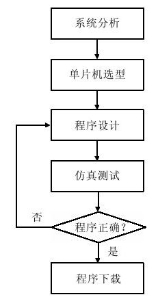 1.2　单片机开发流程 - 图1