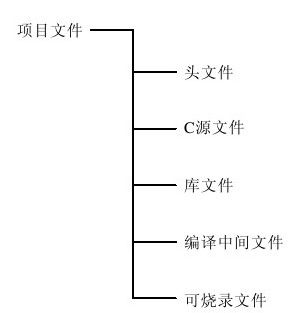 第二篇　C51语言程序设计指南 - 图1