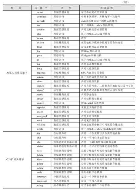 3.3.2　关键字 - 图2