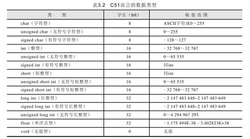 3.4　C51的变量类型 - 图1