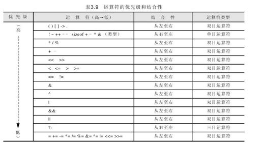 3.8.11　运算符优先级和结合性 - 图1