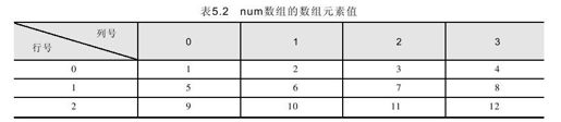 5.1.4　二维数组 - 图1