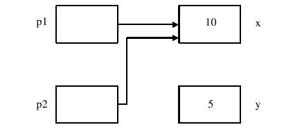 5.2.2　指针变量的定义及赋值 - 图1