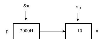 5.2.3　取址运算符和取值运算符 - 图1