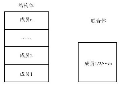 5.4.2　结构和联合的区别 - 图1