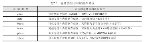 7.2　C51的存储类型 - 图1
