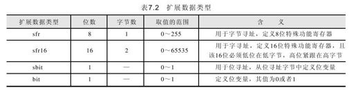 7.3　C51的扩展数据类型 - 图1