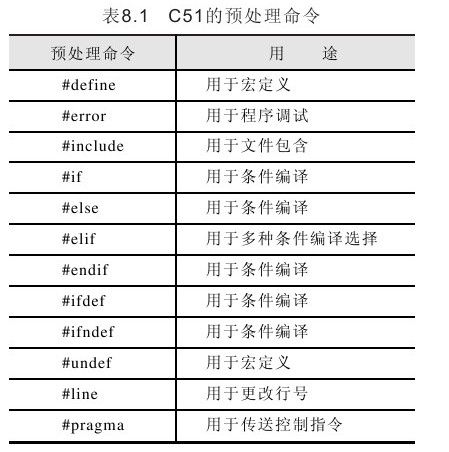 第8章　C51的预处理命令和用户配置文件 - 图1
