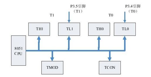 第三篇　C51单片机编程指南 - 图1