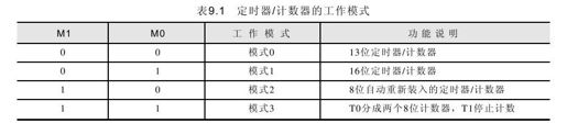 9.1.2　方式控制寄存器TMOD - 图2