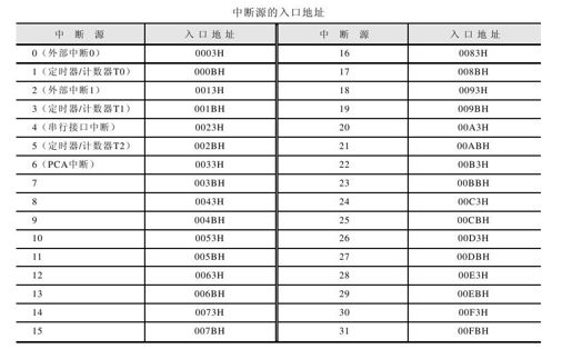 10.1.5　中断的C51处理过程 - 图1