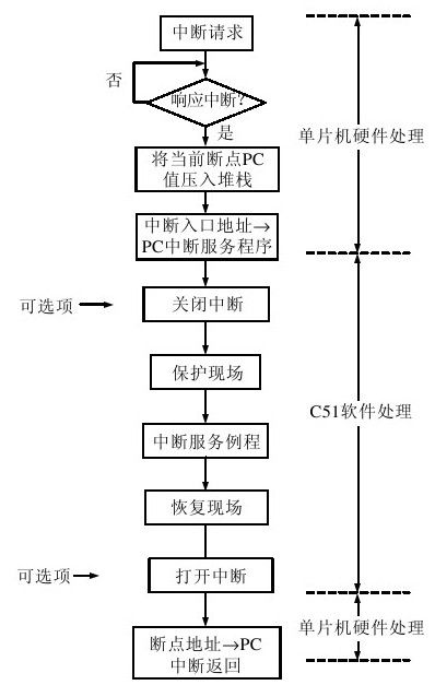 10.1.5　中断的C51处理过程 - 图2