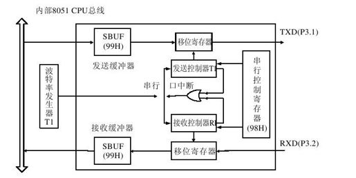 11.1.2　单片机串行接口的内部结构 - 图1