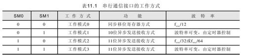 11.1.3　串行接口控制寄存器SCON - 图2