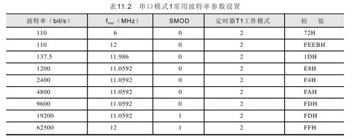 11.3　串行口工作模式1的C51程序设计 - 图5
