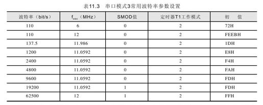 11.5　串行口工作模式3的C51程序设计 - 图5