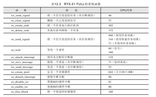 12.7　RTX-51 FULL实时多任务操作系统简介 - 图1