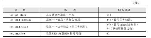 12.7　RTX-51 FULL实时多任务操作系统简介 - 图2