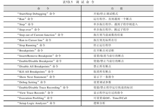 第13章　KeilµVision3的调试和仿真 - 图2