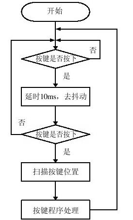14.2　矩阵式键盘C51程序设计 - 图2