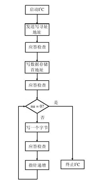 16.3.9　多字节写子函数 - 图1