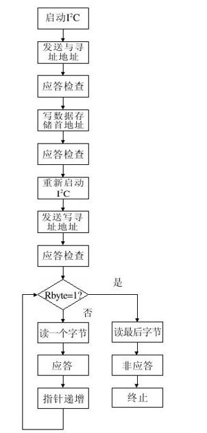 16.3.10　多字节读子函数 - 图1